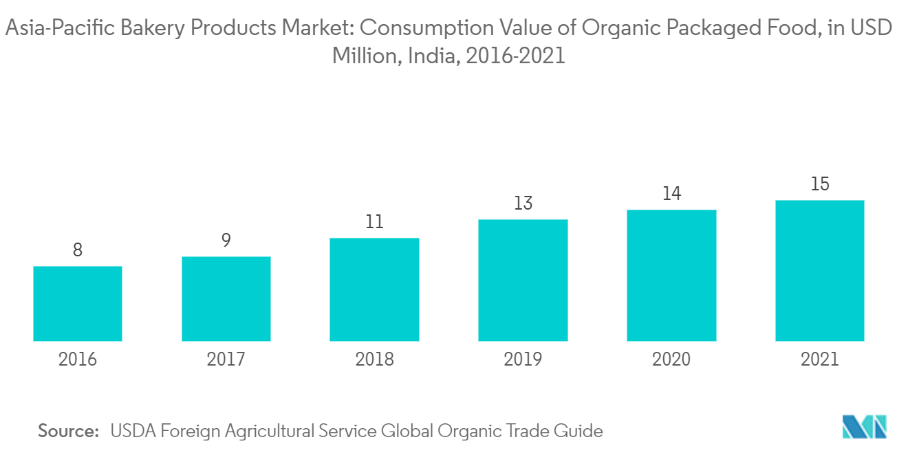 Mercado de Produtos de Panificação Ásia-Pacífico Valor de Consumo de Alimentos Embalados Orgânicos, em US$ Milhões, Índia, 2016-2021