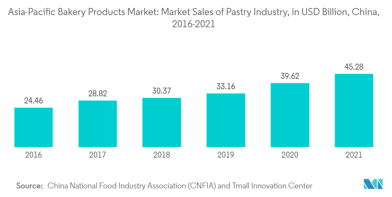 Thị trường sản phẩm bánh châu Á-Thái Bình Dương Doanh số thị trường của ngành bánh ngọt, tính bằng tỷ USD, Trung Quốc, 2016-2021