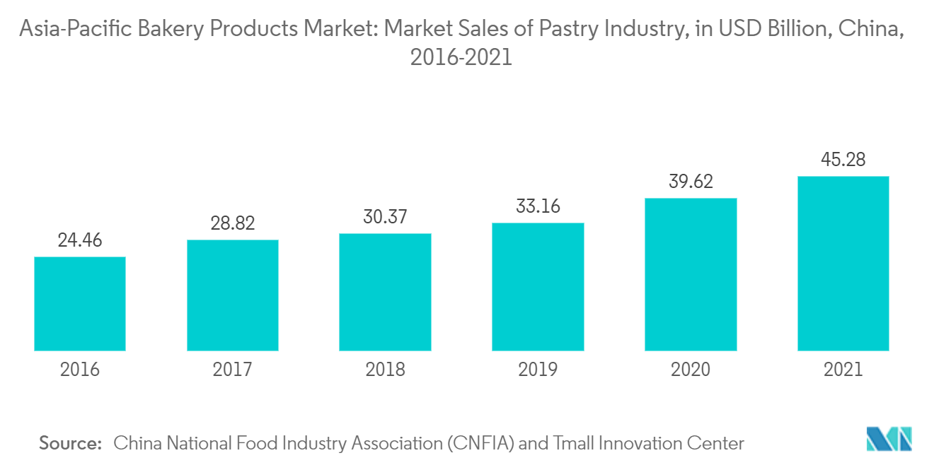 Mercado de Produtos de Panificação Ásia-Pacífico Vendas de mercado da indústria de pastelaria, em bilhões de dólares, China, 2016-2021