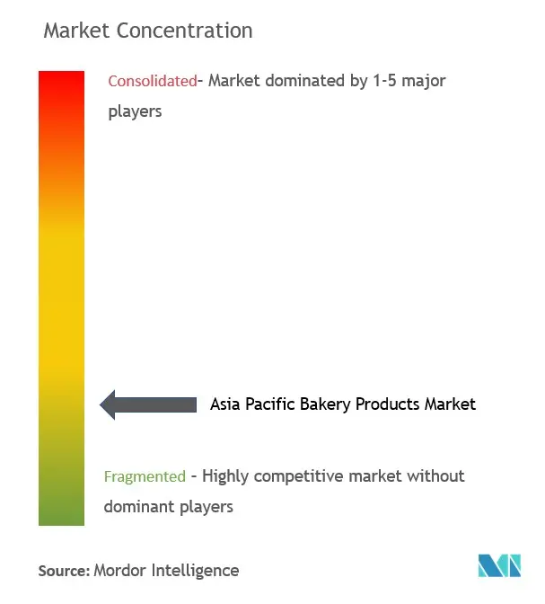 Concentração do mercado de produtos de panificação da Ásia-Pacífico