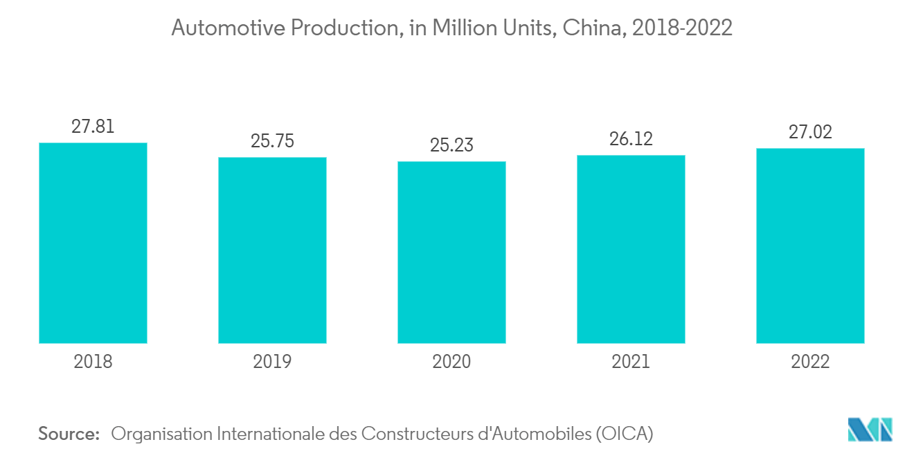 Asia Pacific Base Oil Market: Automotive Production, in Million Units, China, 2018-2022