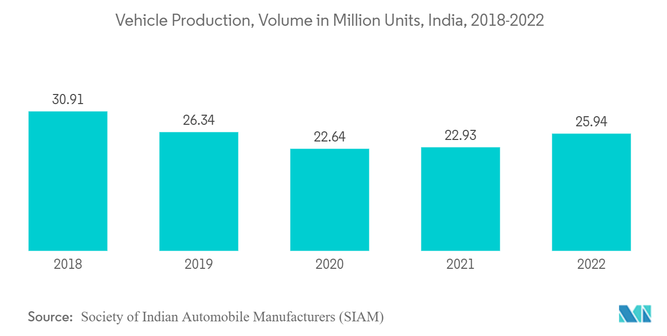 Asia Pacific Base Oil Market: Vehicle Production, Volume in Million Units, India, 2018-2022
