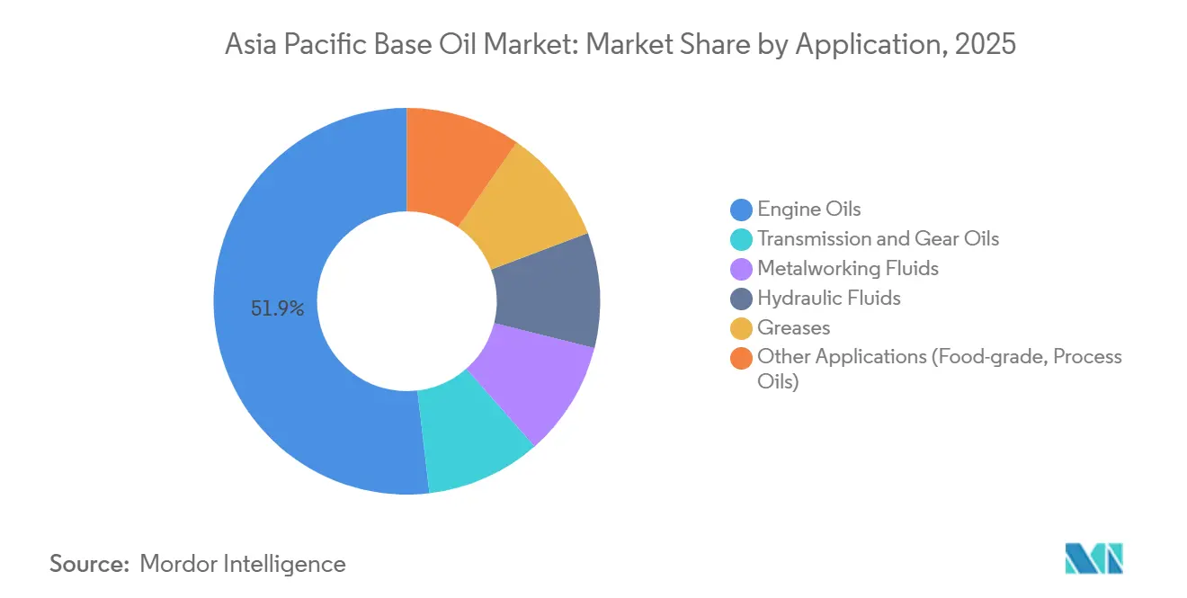 Asia Pacific Base Oil Market: Market Share by Application