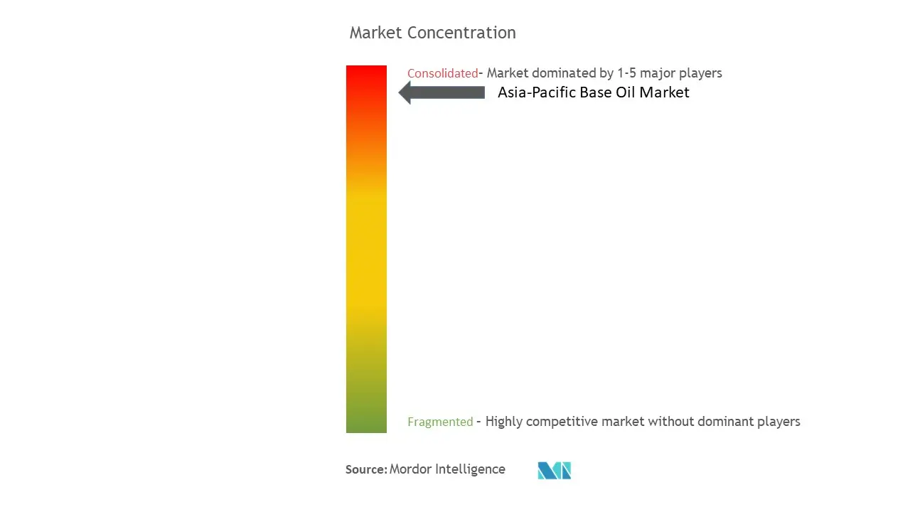 Asia Pacific Base Oil Market Concentration
