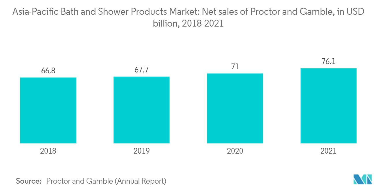 アジア太平洋地域のバス・シャワー製品市場：プロクター・アンド・ギャンブルの売上高（単位：億米ドル、2018年～2021年