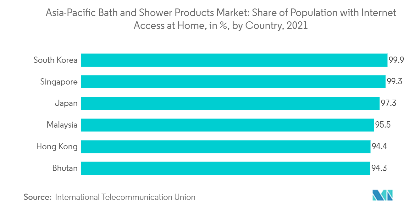 Mercado de produtos de banho e ducha da Ásia-Pacífico parcela da população com acesso à Internet em casa, em %, por país, 2021