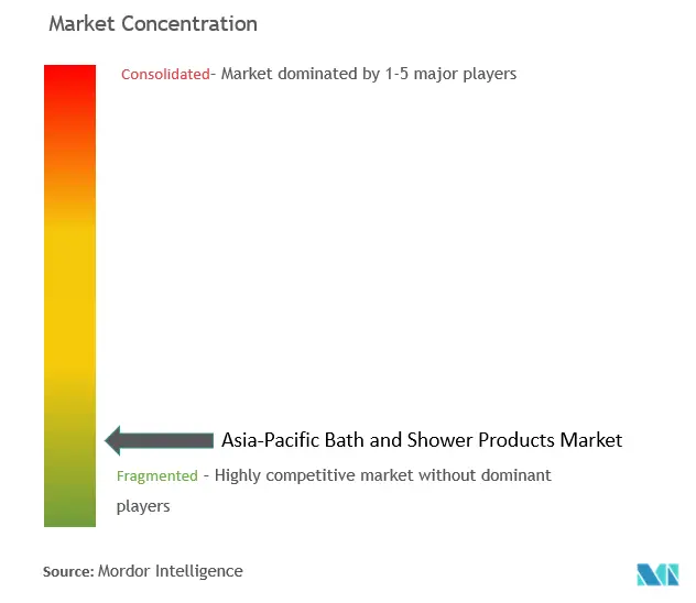 Asia-Pacific Bath & Shower Products Market Concentration