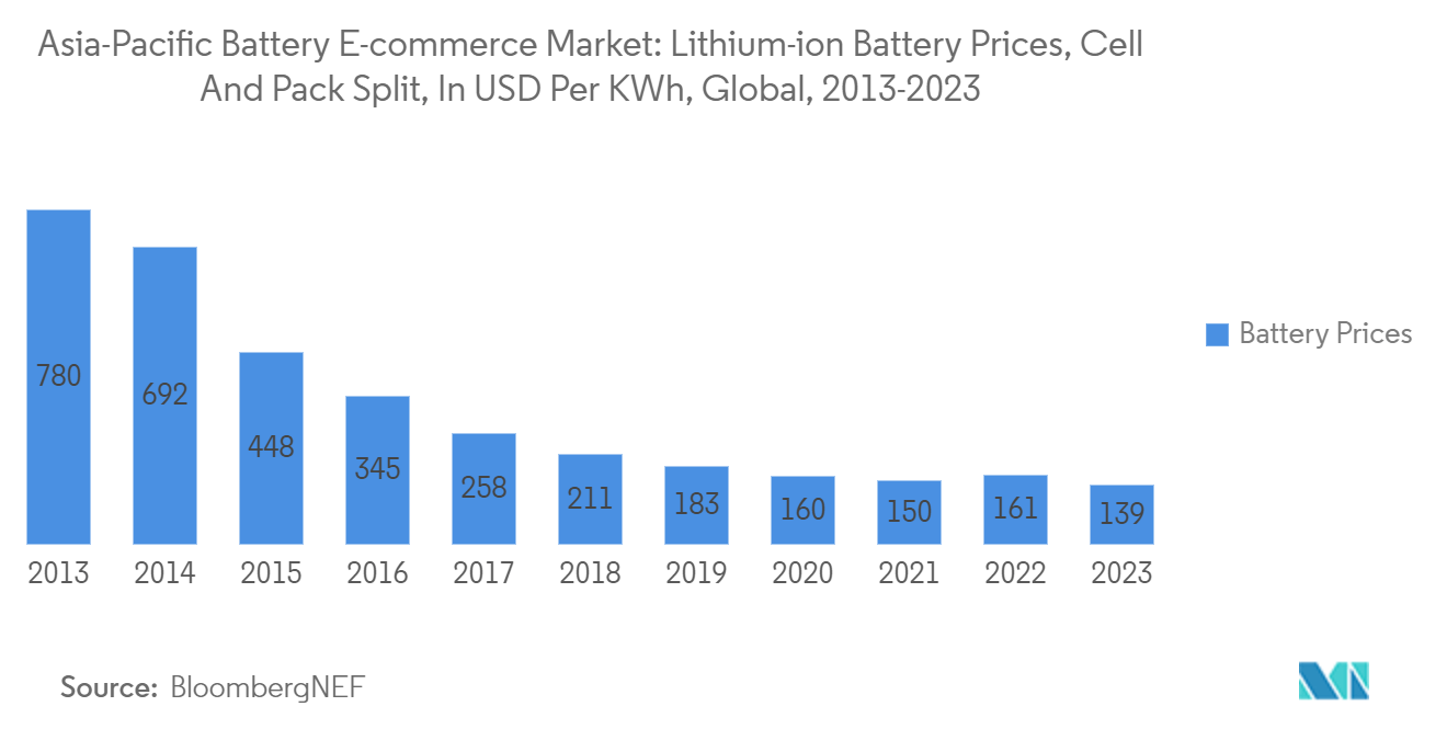  Asia-Pacific Battery E-commerce Market: Lithium-ion Battery Prices, Cell And Pack Split, In USD Per KWh, Global, 2013-2023