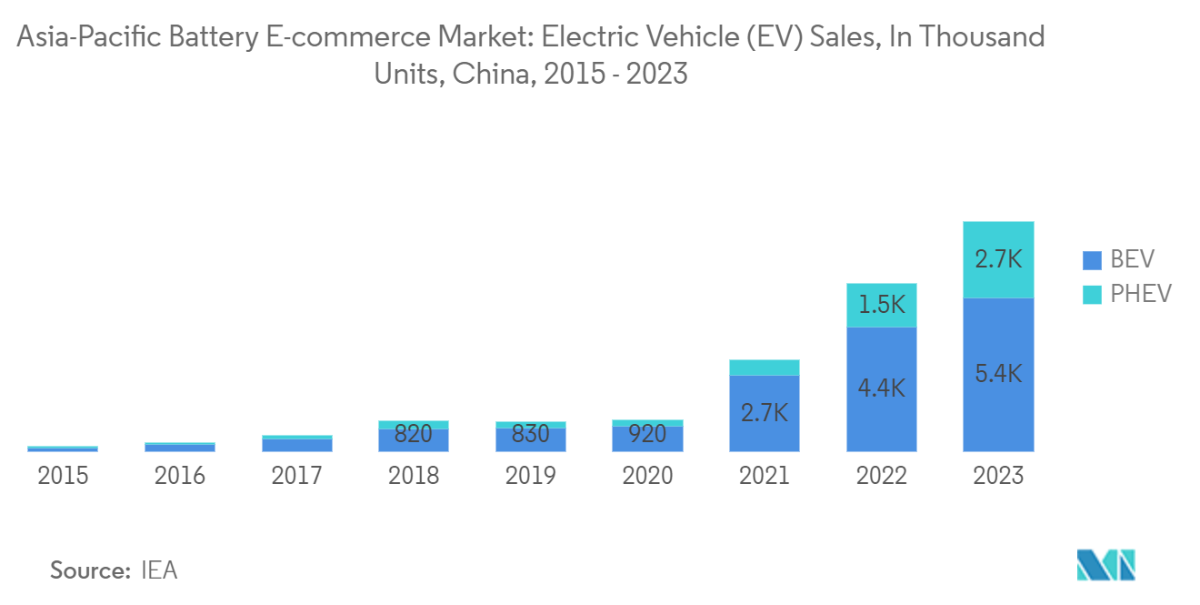 Asia-Pacific Battery E-commerce Market: Electric Vehicle (EV) Sales, In Thousand Units, China, 2015 - 2023