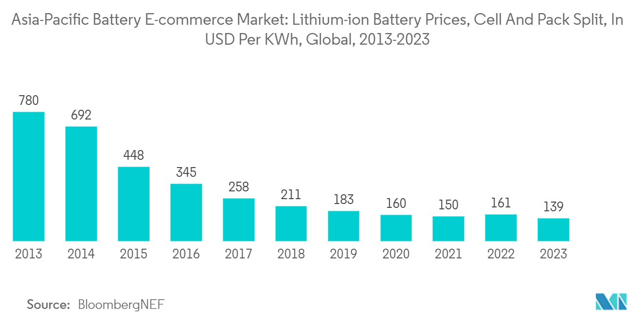  Asia-Pacific Battery E-commerce Market: Lithium-ion Battery Prices, Cell And Pack Split, In USD Per KWh, Global, 2013-2023