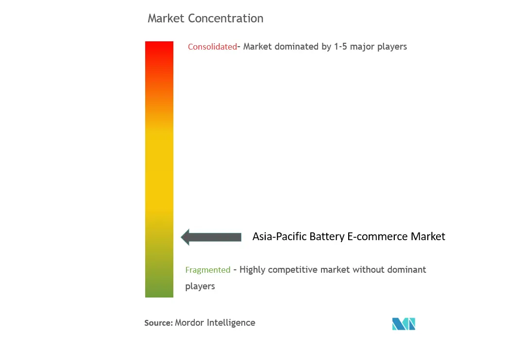 Concentração do mercado de comércio eletrônico de baterias da Ásia-Pacífico