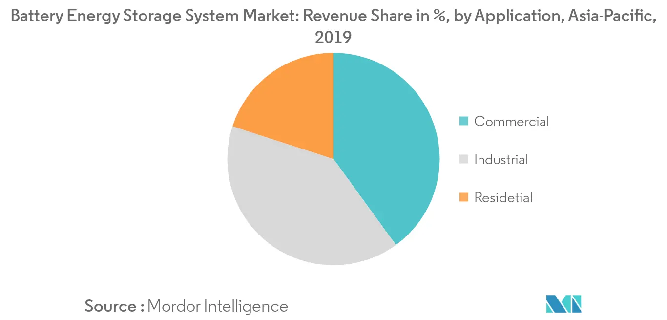 Asia-Pacific battery energy storage system market share