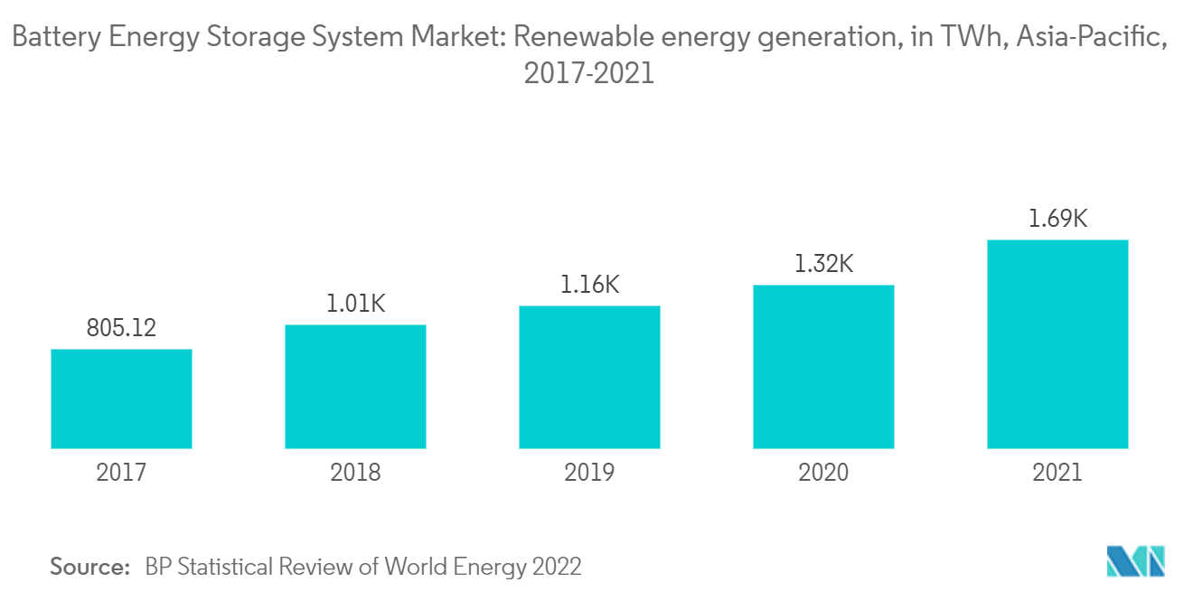 Battery Energy Storage System Market: Renewable energy generation, in TWh, Asia-Pacific, 2017-2021