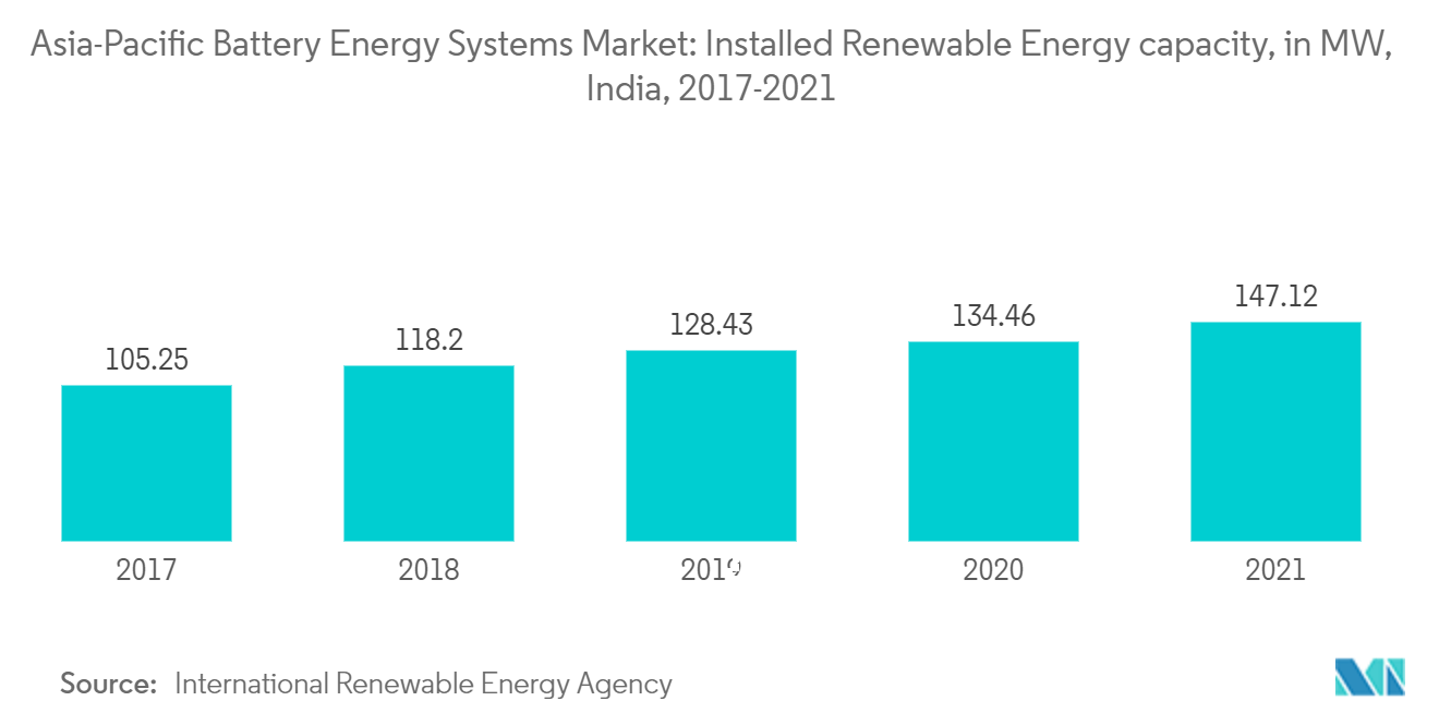 Asia-Pacific Battery Energy Systems Market: Installed Renewable Energy capacity, in MW, India, 2017-2021