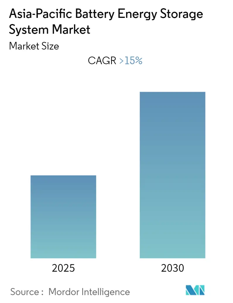 Asia-Pacific Battery Energy Storage System Market Summary