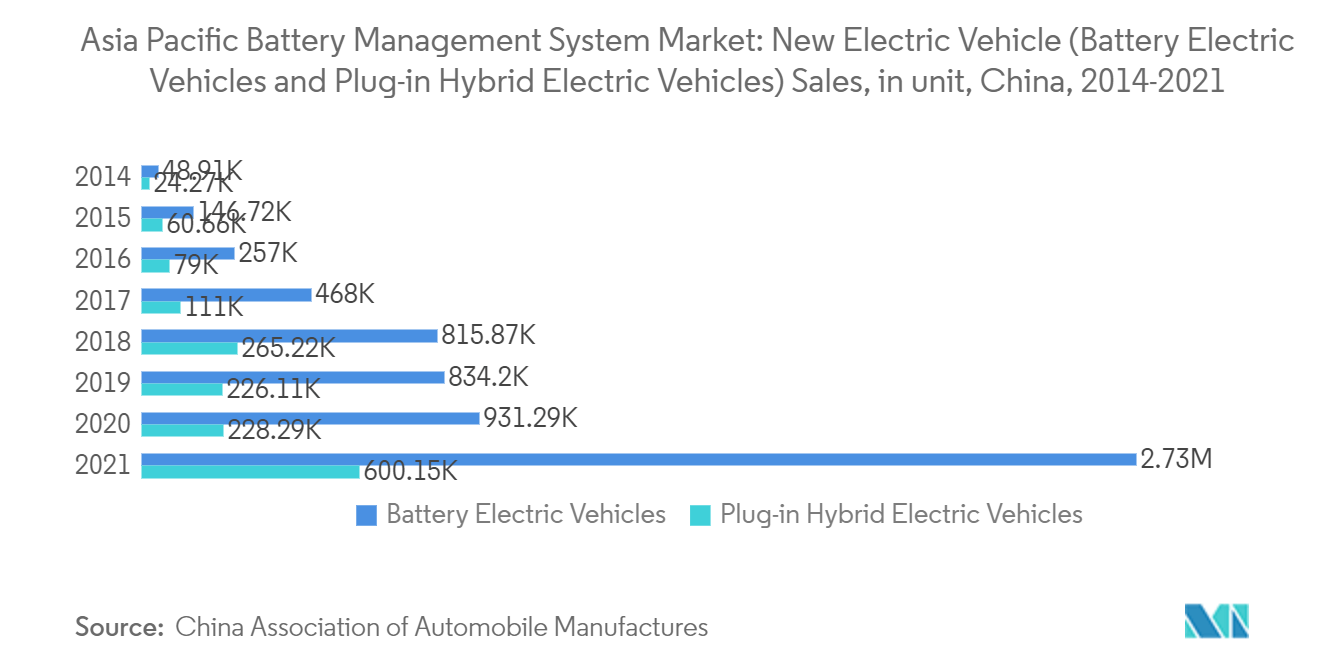アジア太平洋地域のバッテリー管理システム市場新型電気自動車（バッテリー電気自動車およびプラグインハイブリッド電気自動車）販売台数：中国、2014-2021年
