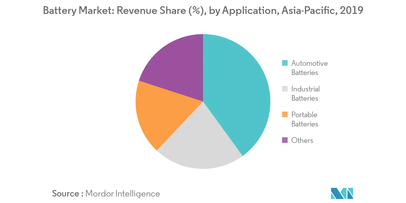 Asia-Pacific Battery Market Growth