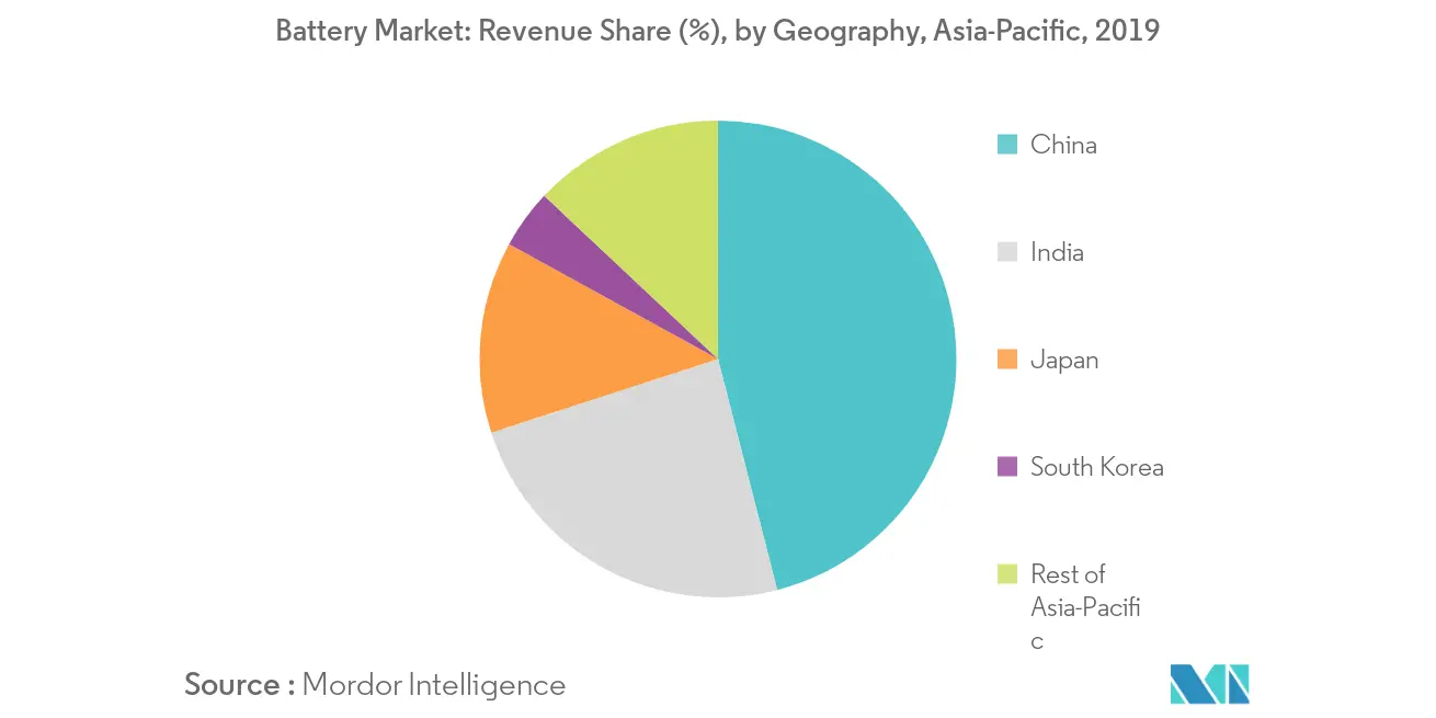 Asia-Pacific Battery Market Revenue Share