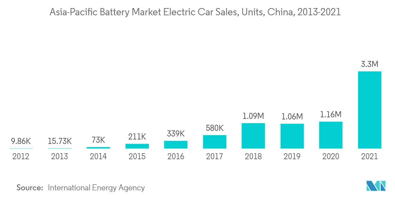 Asia-Pacific Battery Market Electric Car Sales, Units, China, 2013-2021