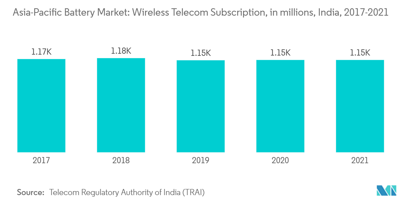 Asia-Pacific Battery Market Wireless Telecom Subscription, in millions, India, 2017-2021