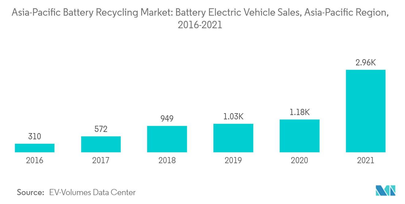 アジア太平洋地域のバッテリーリサイクル市場バッテリー電気自動車販売台数（アジア太平洋地域）：2016-2021年