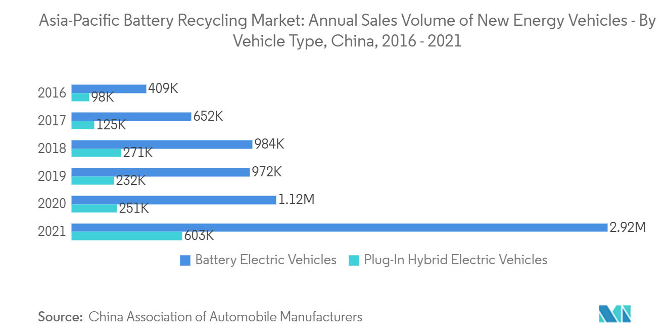 アジア太平洋地域のバッテリーリサイクル市場新エネルギー自動車の年間販売台数：自動車タイプ別（中国）、2016年～2021年