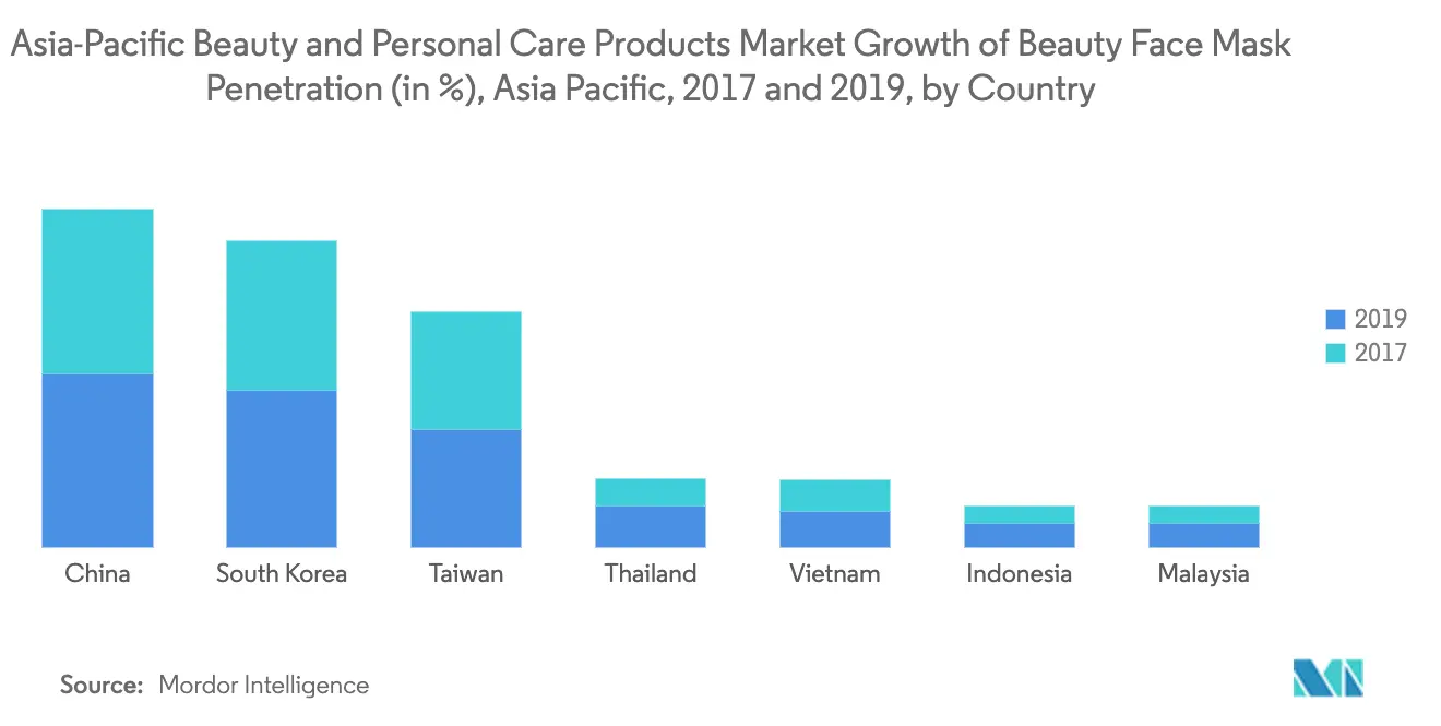 Asia Pacific Beauty and Personal Care Products Market1
