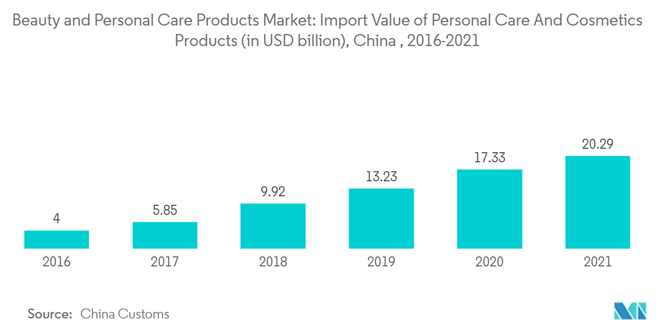 Beauty and Personal Care Products Market: Import Value of Personal Care And Cosmetics Products (in USD billion), China, 2016-2021