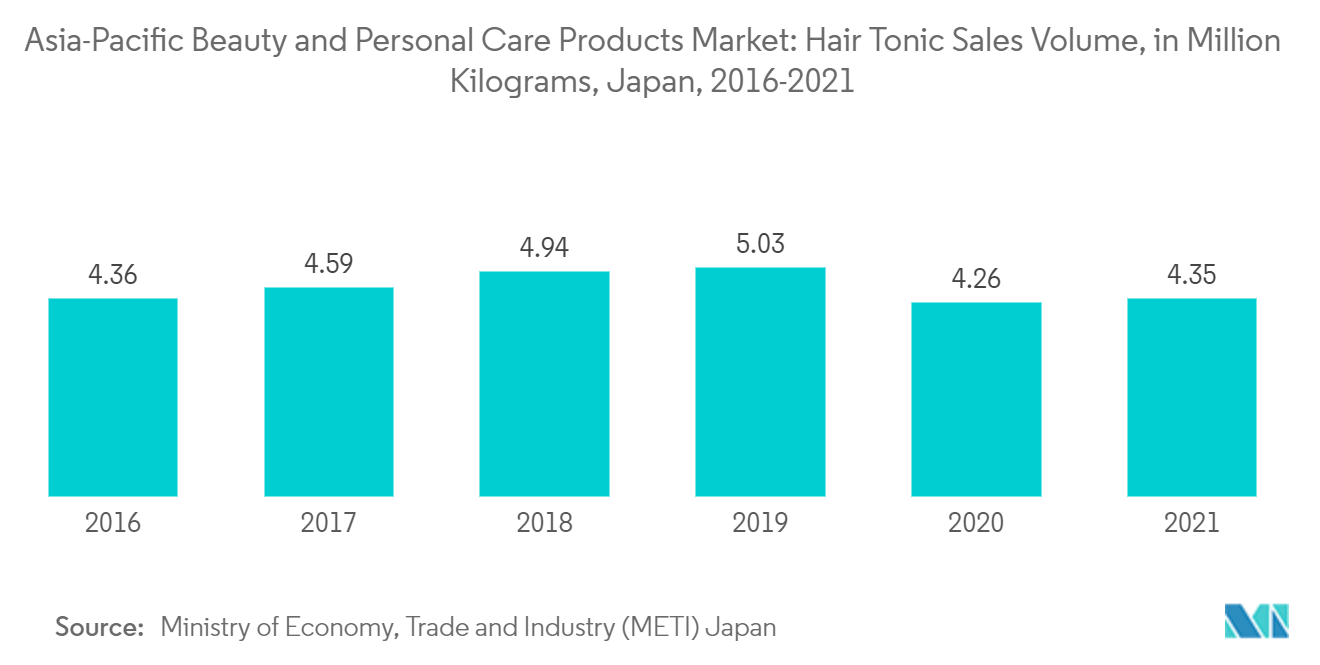 Asia-Pacific Beauty and Personal Care Products Market: Hair Tonic Sales Volume, in Million Kilograms, Japan, 2016-2021