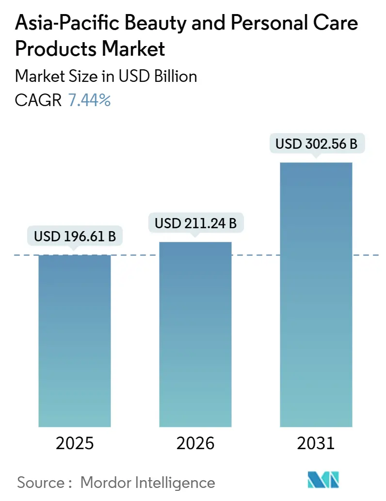 Asia-Pacific Beauty And Personal Care Products Market (2026 - 2031)