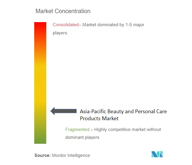 Asia-Pacific Beauty and Personal Care Products Market Concentration