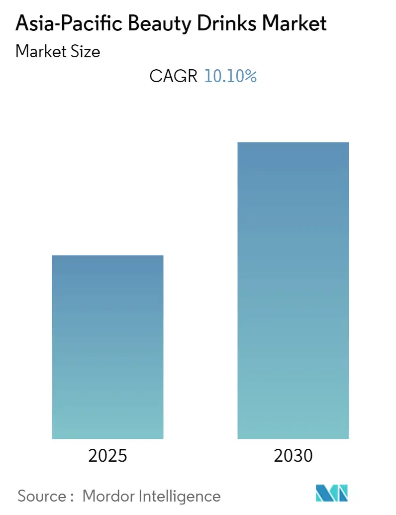 asia pacific beauty drinks market size