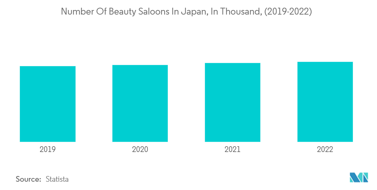 Asia Pacific Beauty Fridges Market : Number Of Beauty Saloons In Japan, In Thousand, (2019-2022)