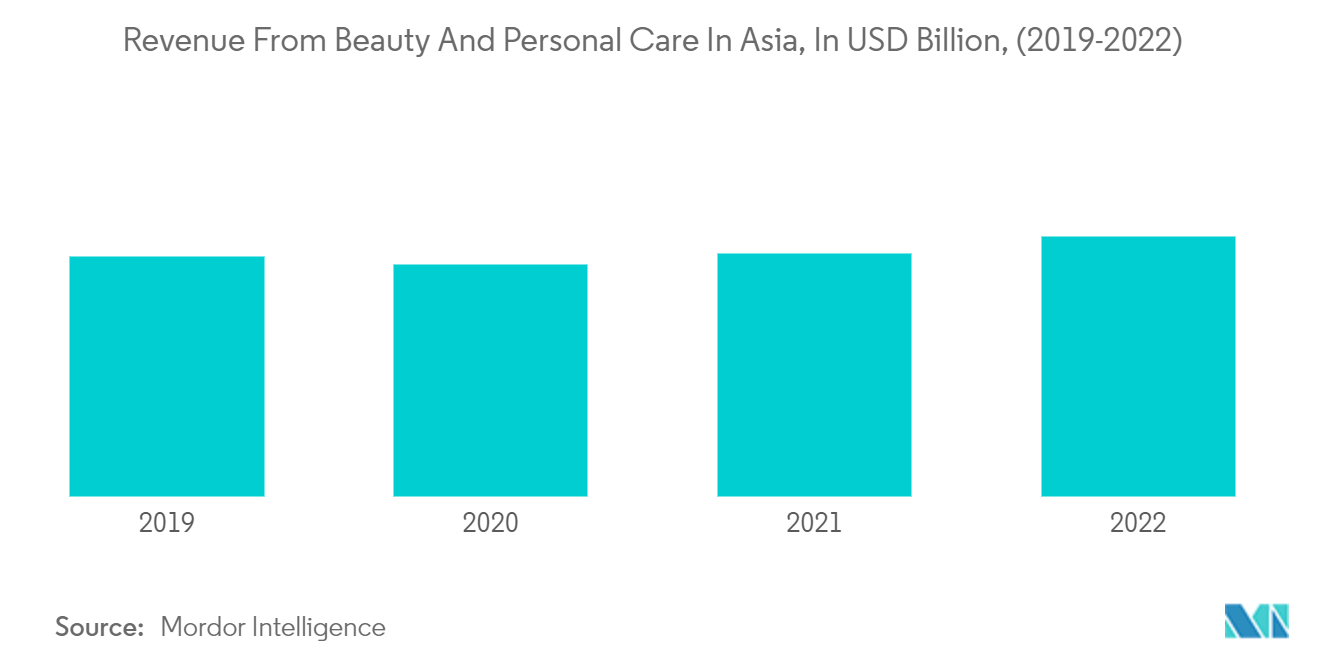 Asia Pacific Beauty Fridges Market : Revenue From Beauty And Personal Care In Asia, In USD Billion, (2019-2022)