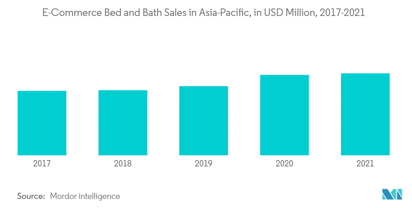 アジア太平洋地域のベッド・バスライナー市場