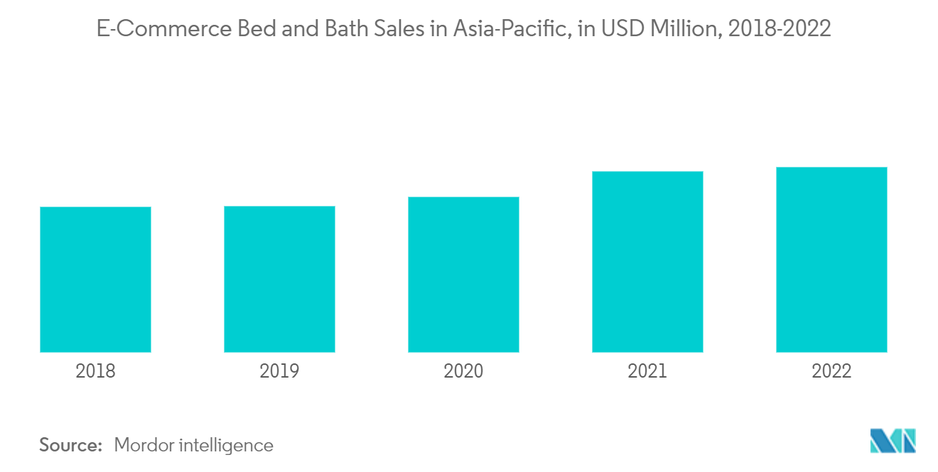 亚太地区床上用品和沐浴用品市场：2018-2022 年亚太地区电子商务床上用品和沐浴用品销售额（单位：百万美元）