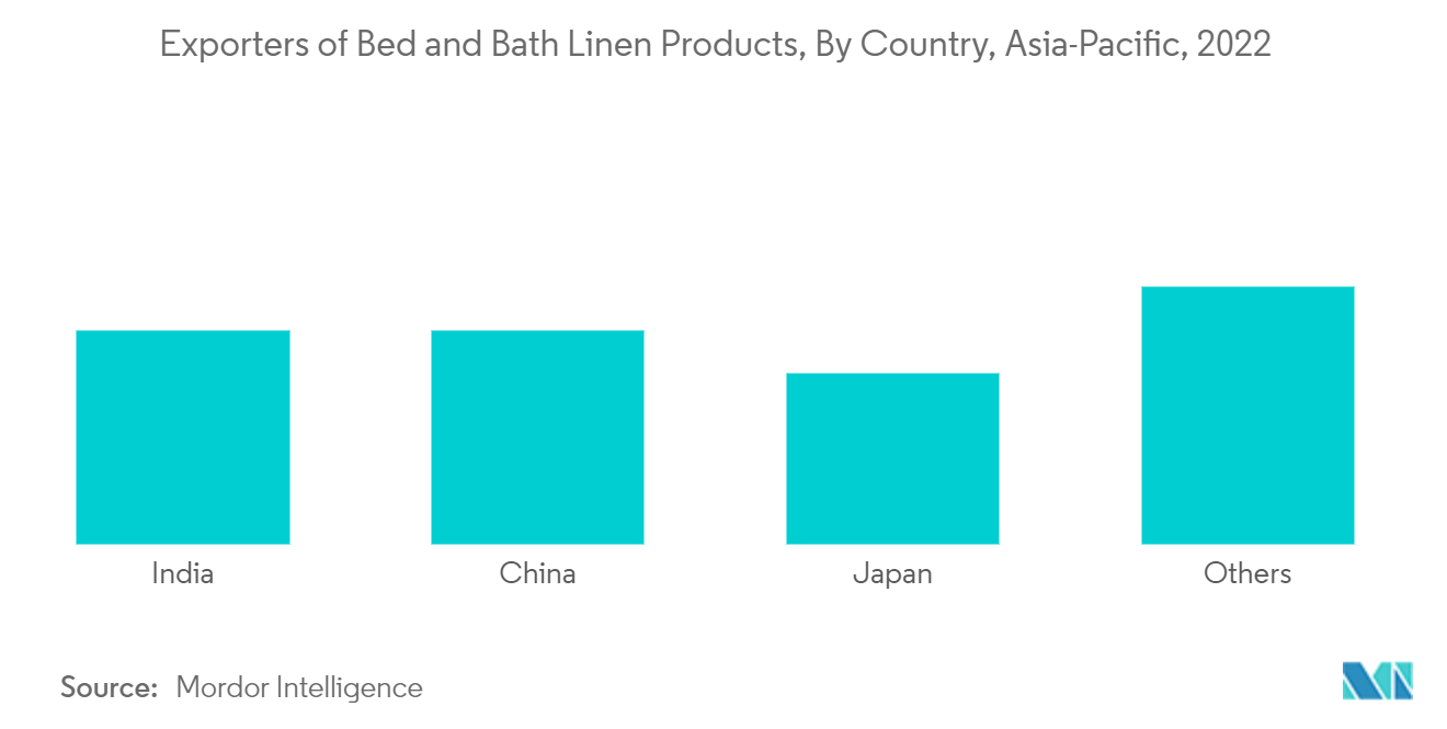 Marché Asie-Pacifique du linge de lit et de bain  exportateurs de produits de linge de lit et de bain, par pays, Asie-Pacifique, 2022