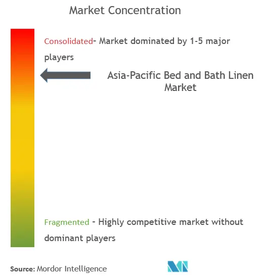 アジア太平洋地域のベッドとバスリネン市場集中度