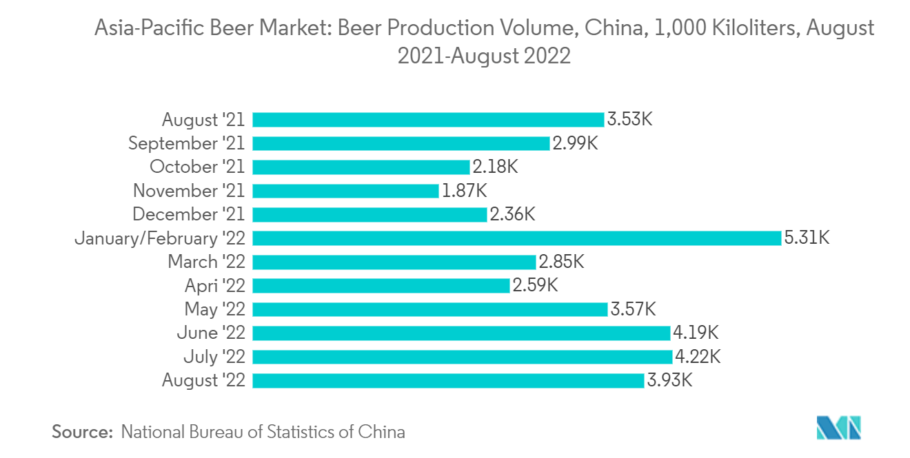 Marché de la bière en Asie-Pacifique volume de production de bière, Chine, 1 000 kilolitres, août 2021-août 2022