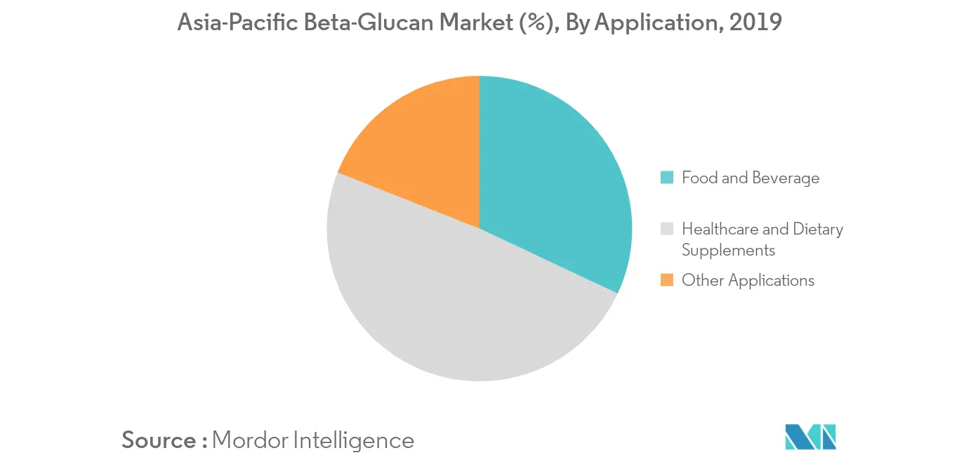 Cuota de mercado de beta glucano en Asia Pacífico