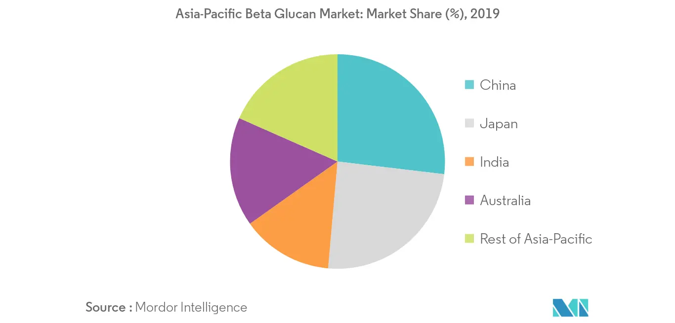 Analyse du marché du bêta-glucane en Asie-Pacifique