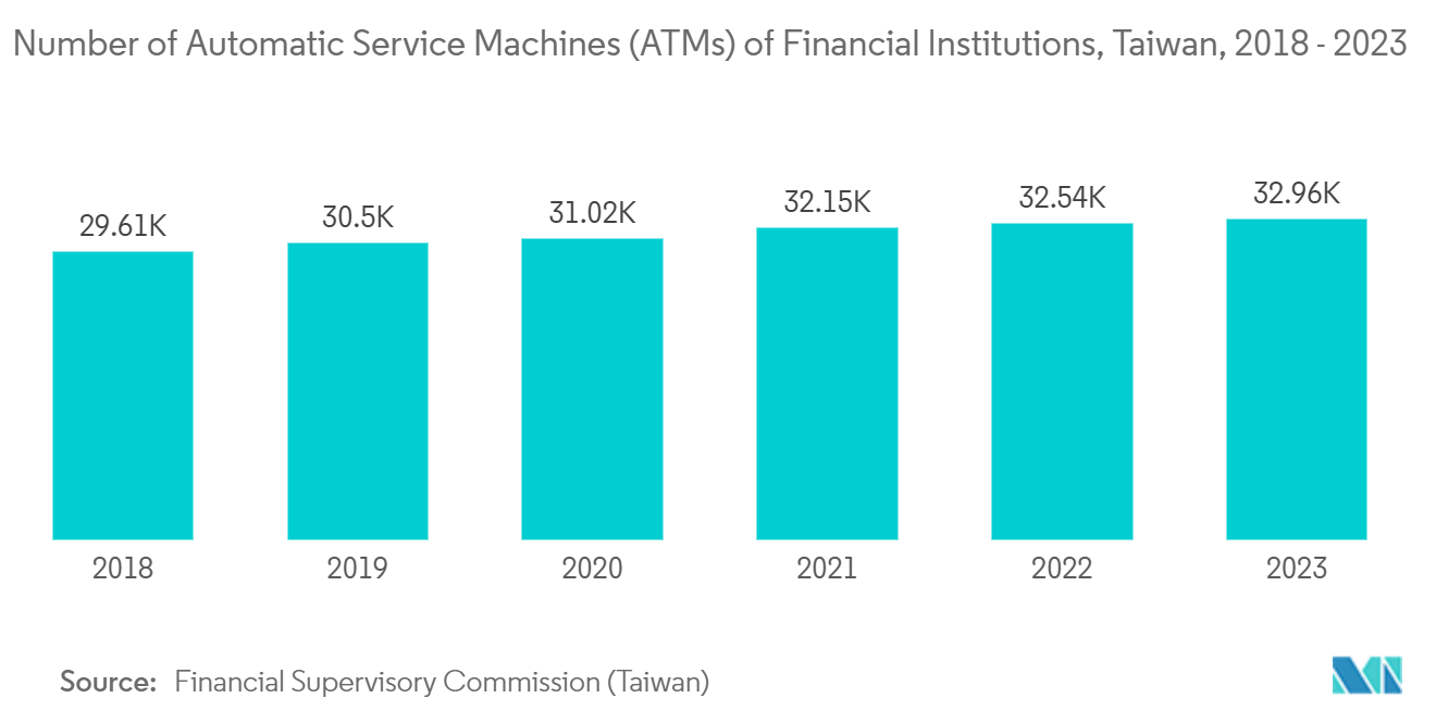 Asia-Pacific BFSI Biometrics Market: Number of Automatic Service Machines (ATMs) of Financial Institutions, Taiwan, 2018 - 2023