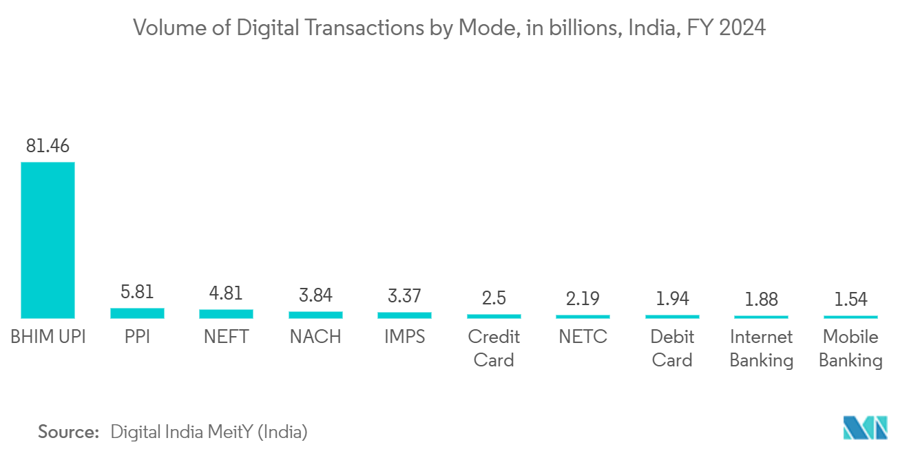 Asia-Pacific BFSI Biometrics Market: Volume of Digital Transactions by Mode, in billions, India, FY 2024