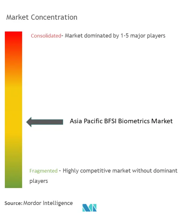 Asia Pacific BFSI Biometrics Market Concentration