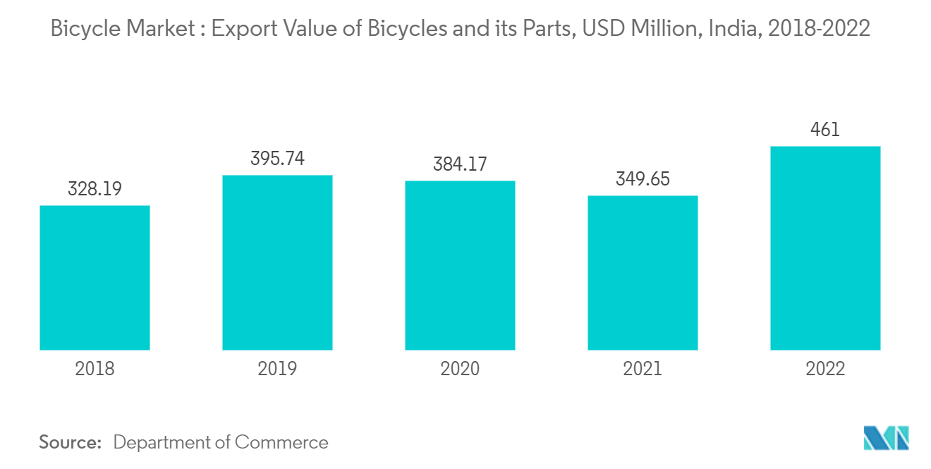 Mercado de bicicletas valor de exportación de bicicletas y sus piezas, millones de dólares, India, 2018-2022