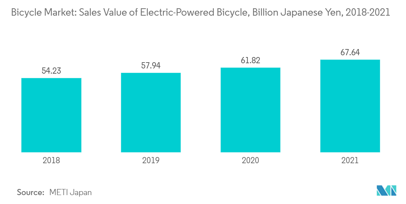 Mercado de bicicletas valor de ventas de bicicletas eléctricas, miles de millones, yenes japoneses, 2018-2021