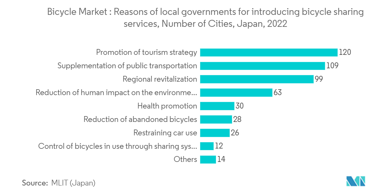 Asia-Pacific Bicycle Market: Bicycle Market : Reasons of local governments for introducing bicycle sharing services, Number of Cities, Japan, 2022