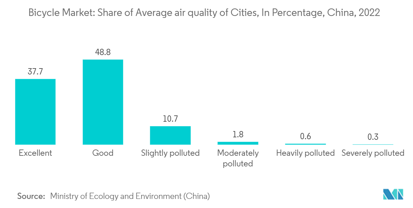 Asia-Pacific Bicycle Market: Bicycle Market: Share of Average air quality of Cities, In Percentage, China, 2022