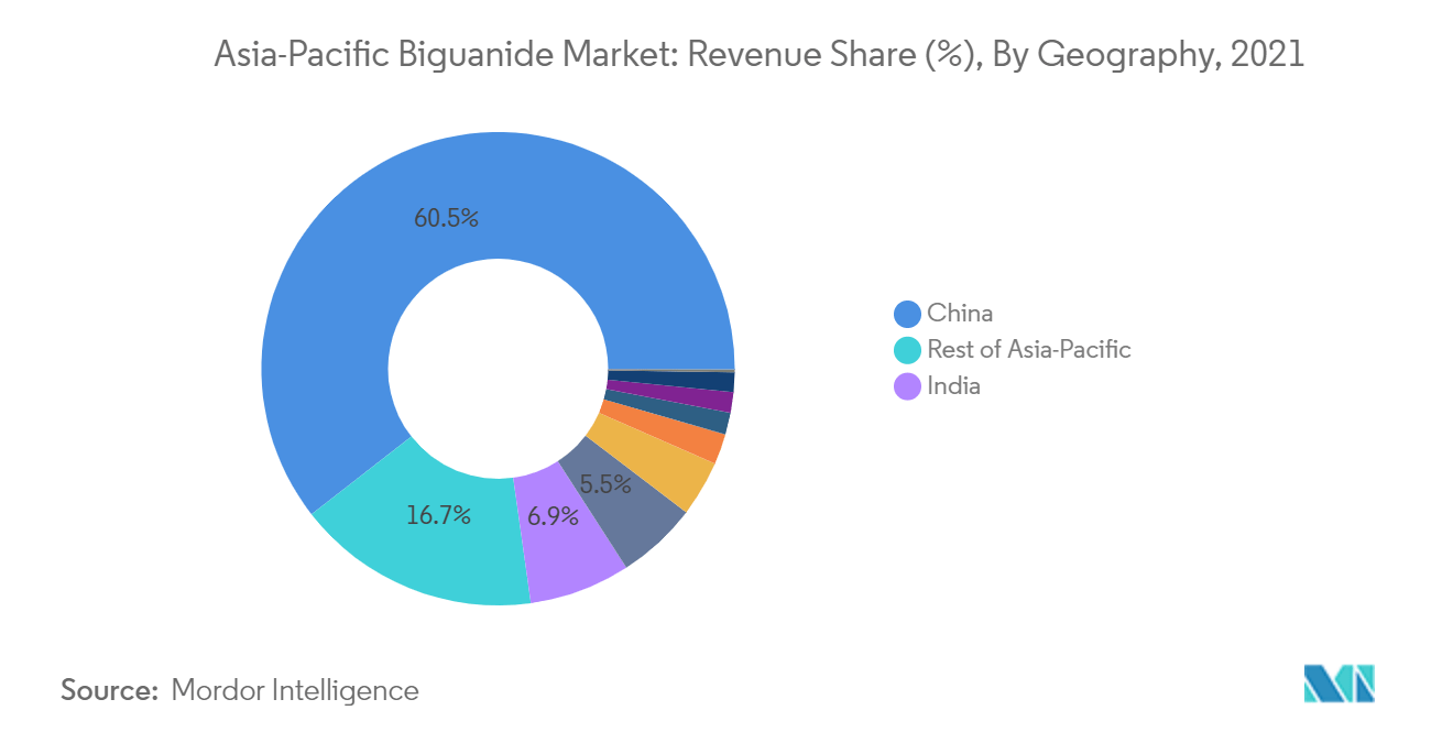 APAC Biguanide Market Analysis - Industry Report - Trends, Size & Share