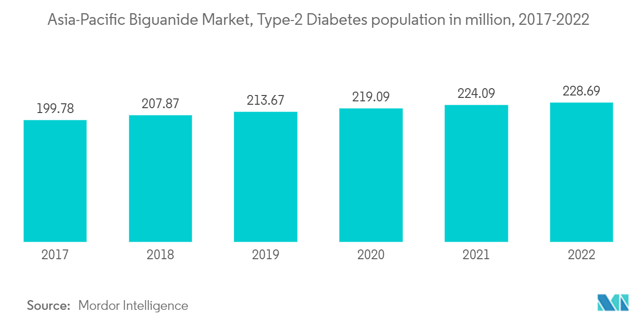 APACビグアナイド市場アジア太平洋地域のビグアナイド市場：2型糖尿病人口（百万人）、2017-2022年